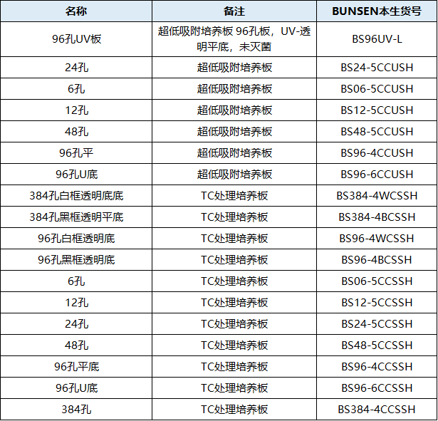 Applications of 96-well U-bottom plates low-binding culture plate